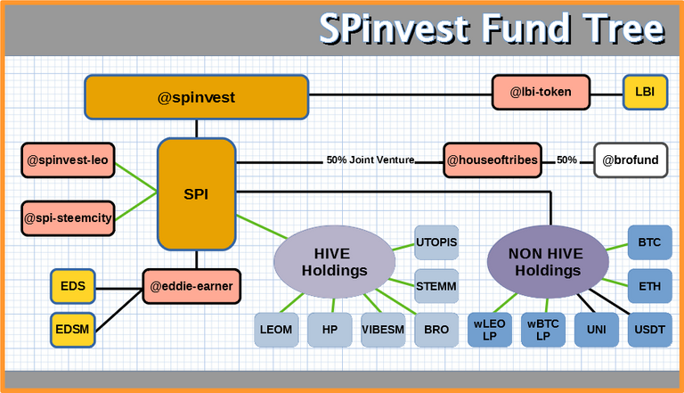 spinvestfundtree.png