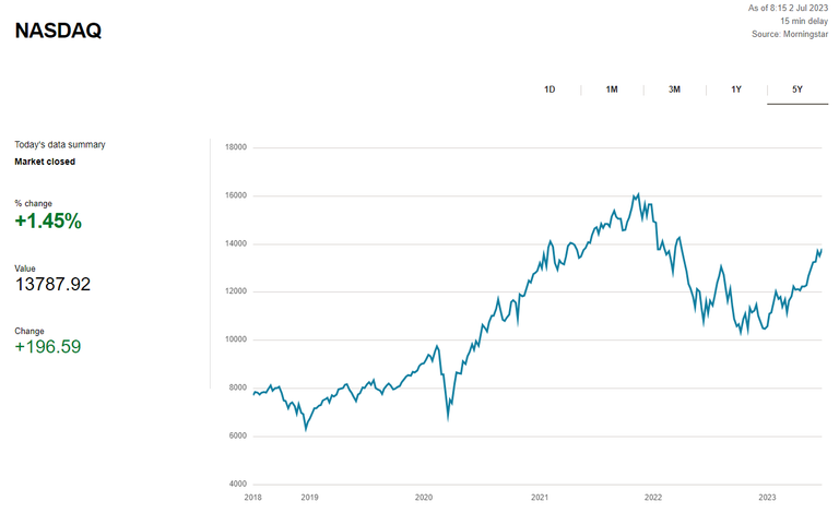 230702 Nasdaq 5 year.png