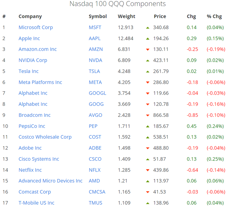 230702 Nasdaq top companies.png