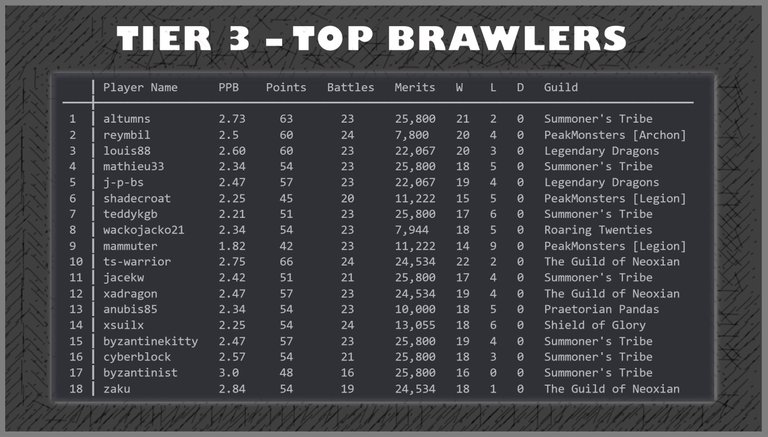Tier 3 results - top brawlers.jpg