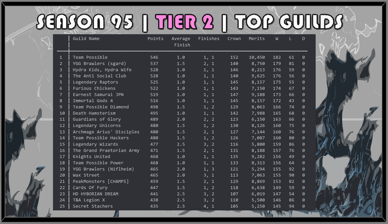SEASON 95 TIER 2 TOP GUILDS.png