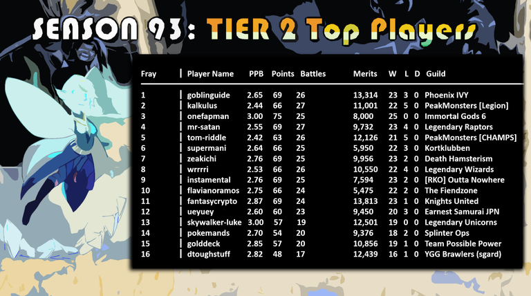 TIER 2 top players (Season 93).png