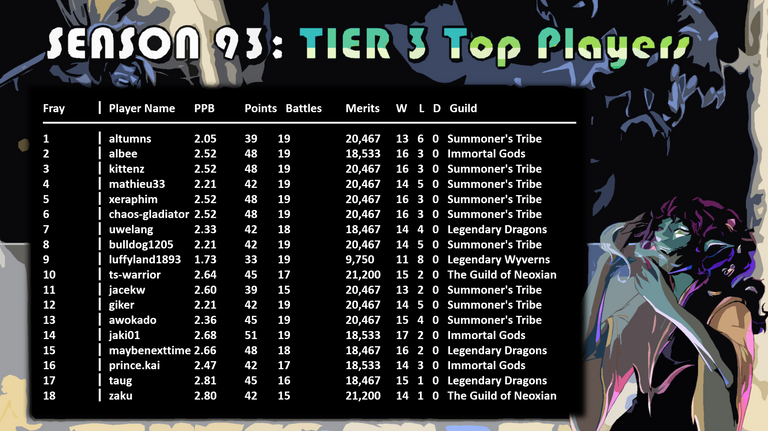 TIER 3 top players (Season  93) a.png