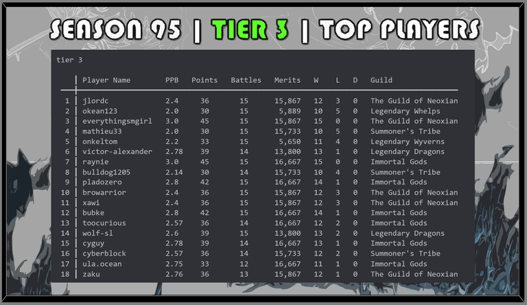SEASON 95 TIER 3 TOP Players.png