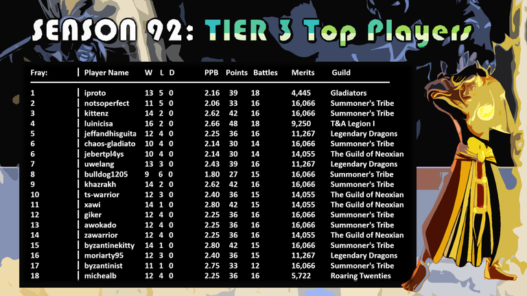 TIER 3 top players (Season 92).png
