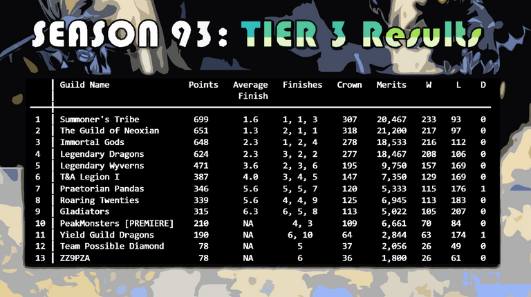 TIER 3 results (Season 93).png