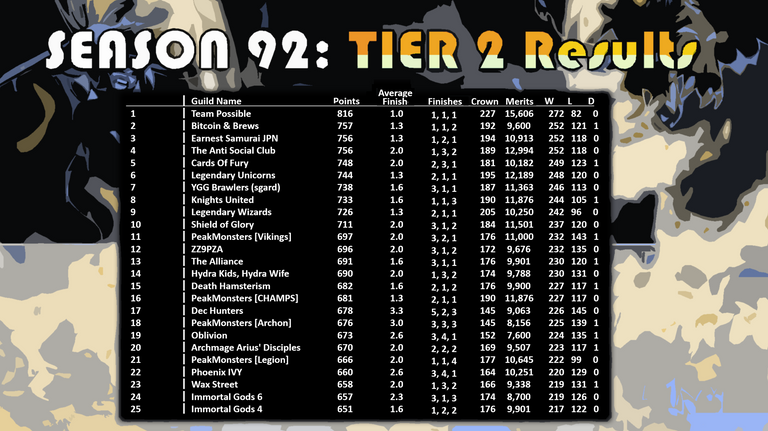 TIER 2 results (Season 92).png