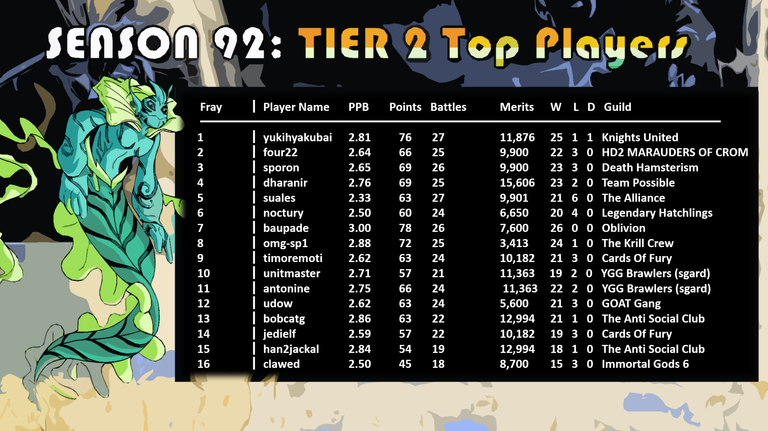 TIER 2 top players (Season 92).png