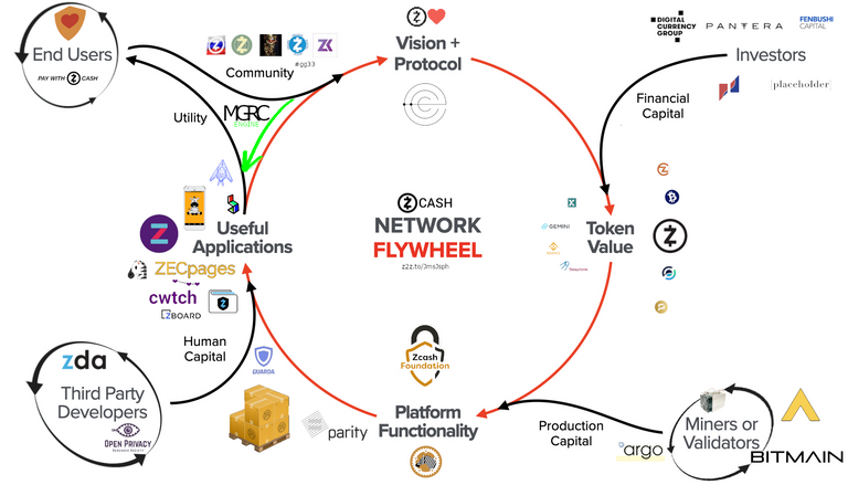 zcash flywheel.png