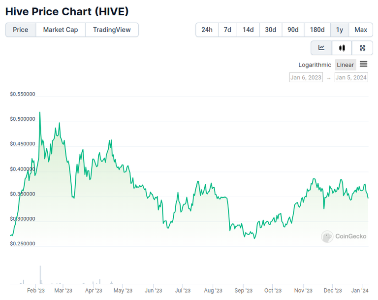 $HIVE