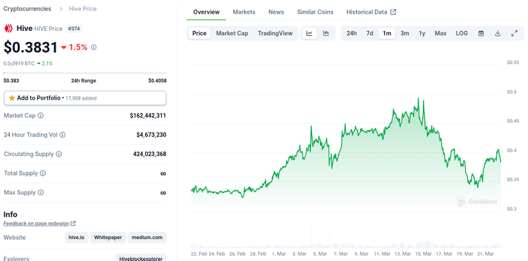 $HIVE on @coingecko