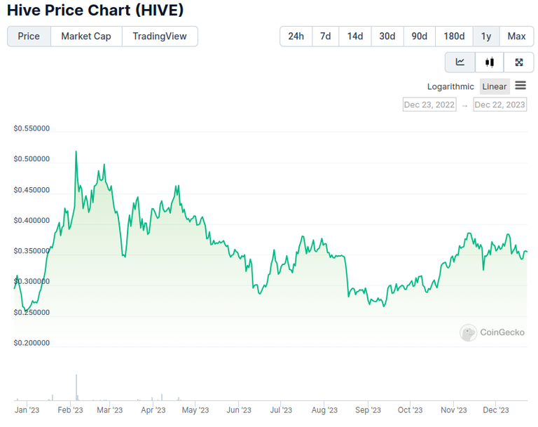 $HIVE price