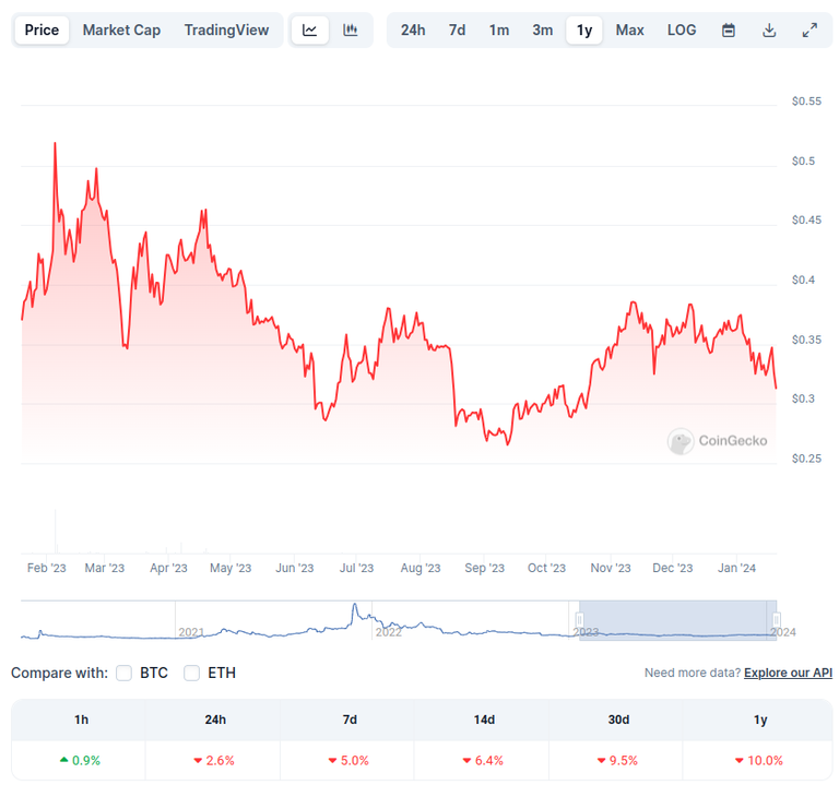 $HIVE price from Coingecko