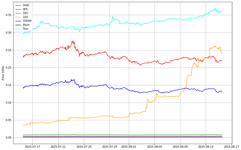 Prices from @coingecko