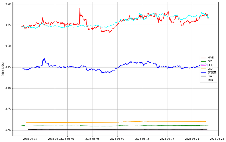 Prices from @coingecko