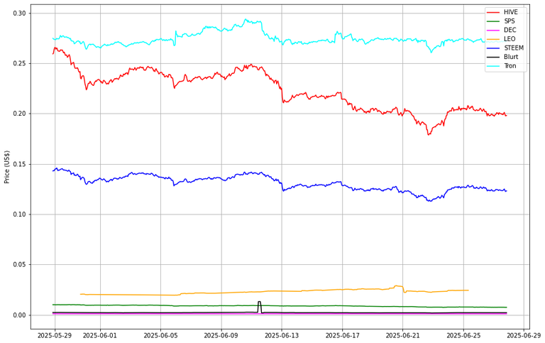 Prices from @coingecko