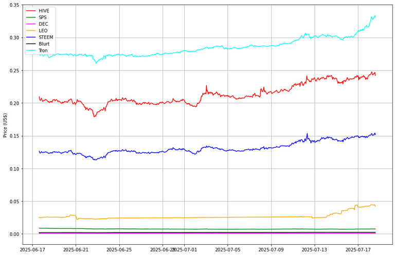 Prices from @coingecko
