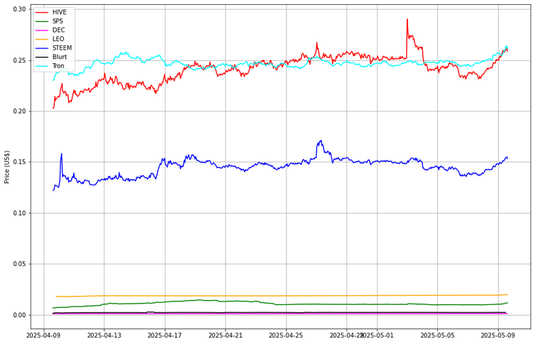 Prices from @coingecko via my script