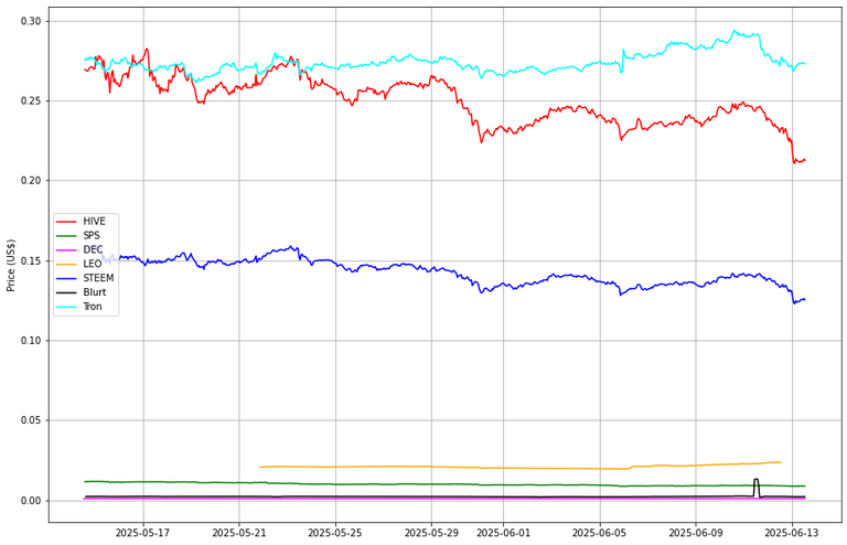 Prices from @coingecko via my script