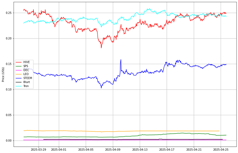 Prices from @coingecko