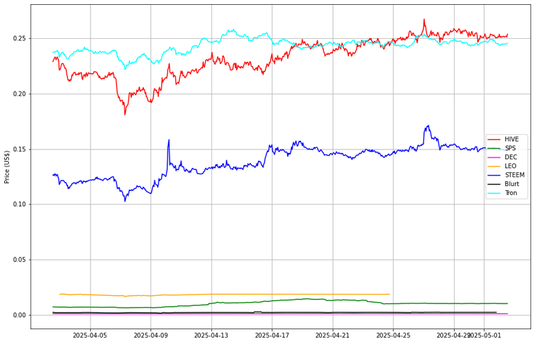 Prices from @coingecko via my script