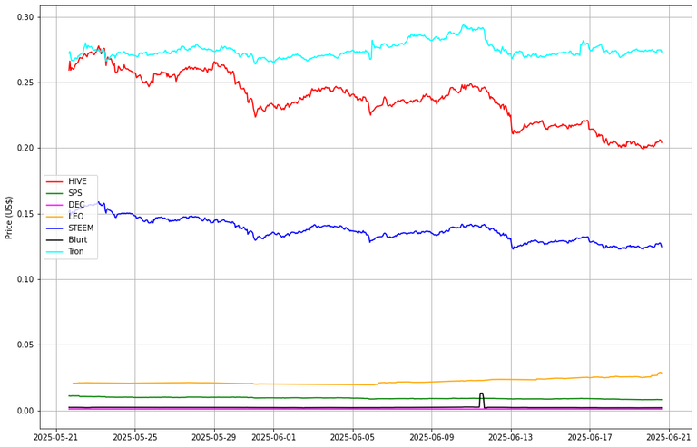 Prices from @coingecko