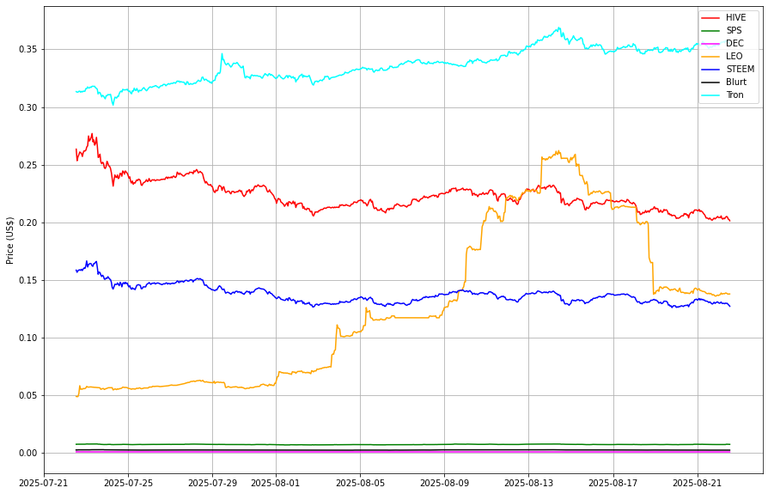 Prices from @coingecko