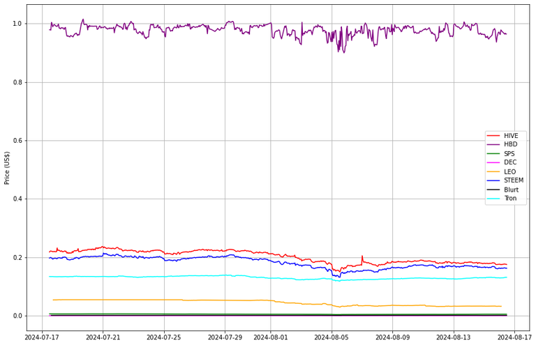 Prices from @coingecko