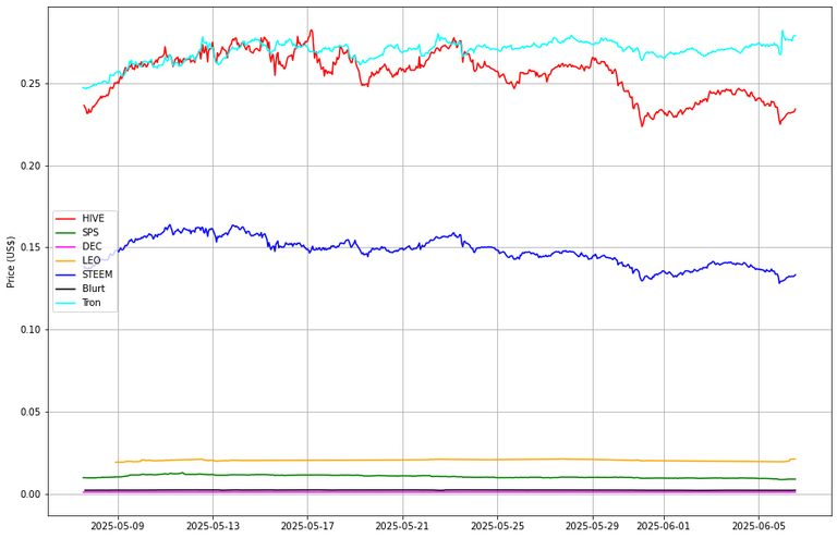 Prices from @coingecko