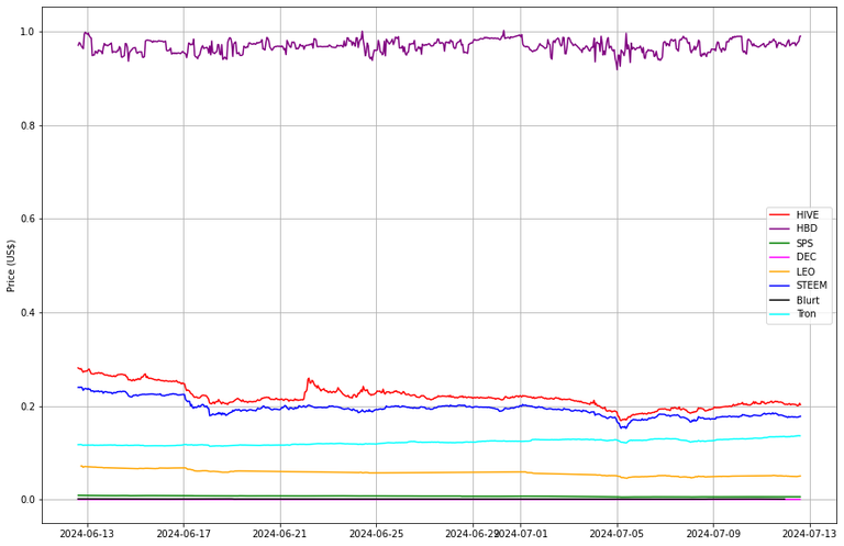 Prices from @coingecko