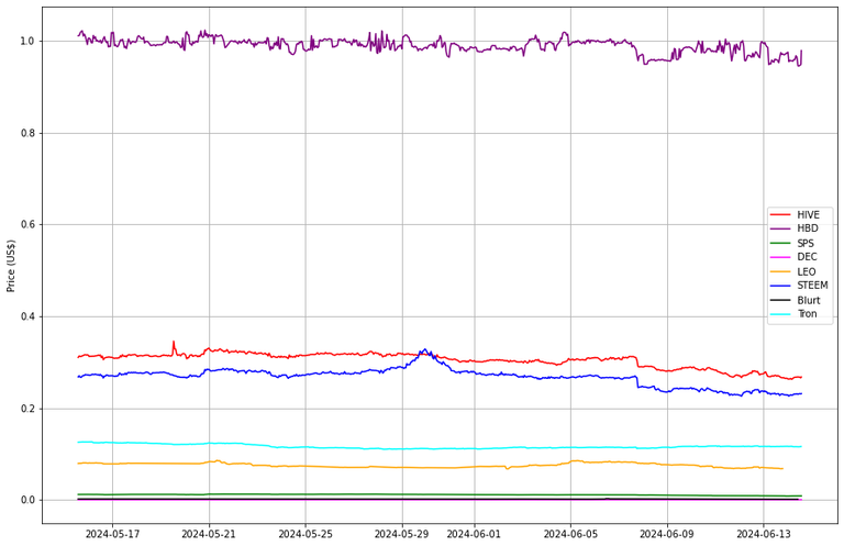 Prices from @coingecko