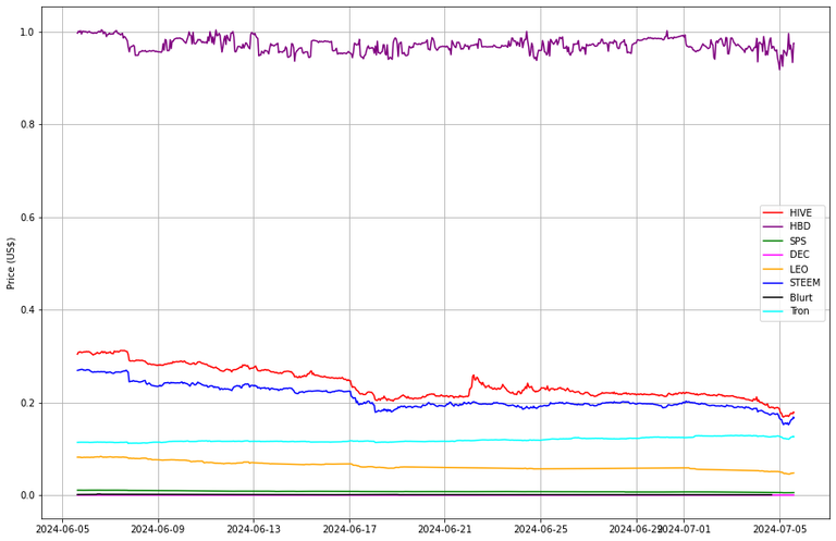 Prices from @coingecko