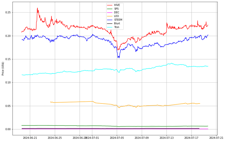 Prices from @coingecko