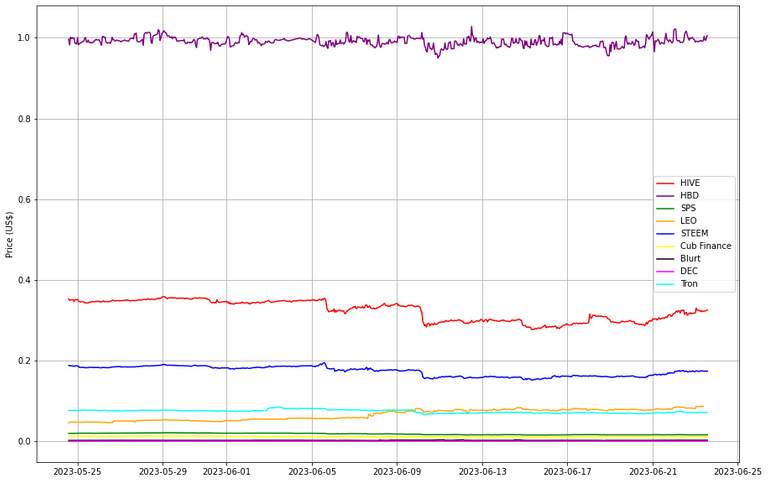 Prices from @coingecko