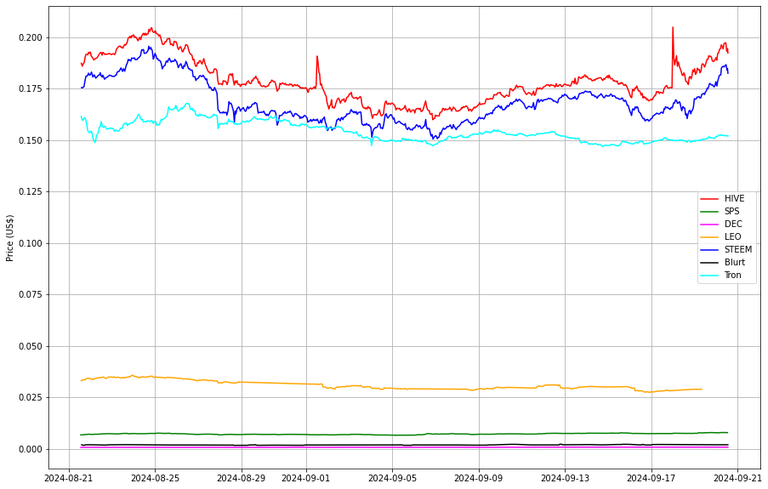 Prices from @coingecko