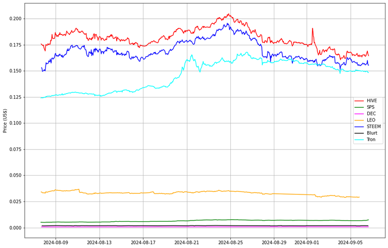 Prices from @coingecko