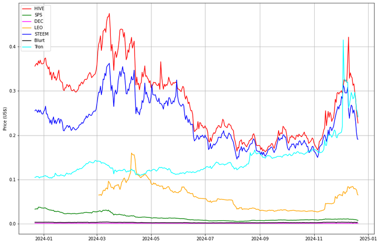 Prices from @coingecko