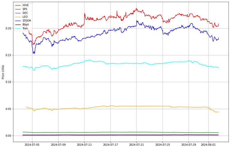 Prices from @coingecko