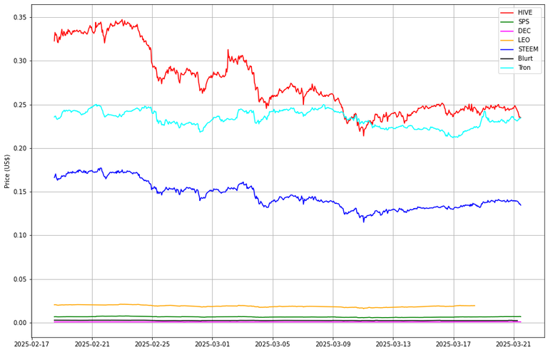 Prices from @coingecko 