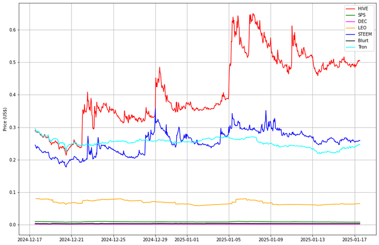 Prices from @coingecko