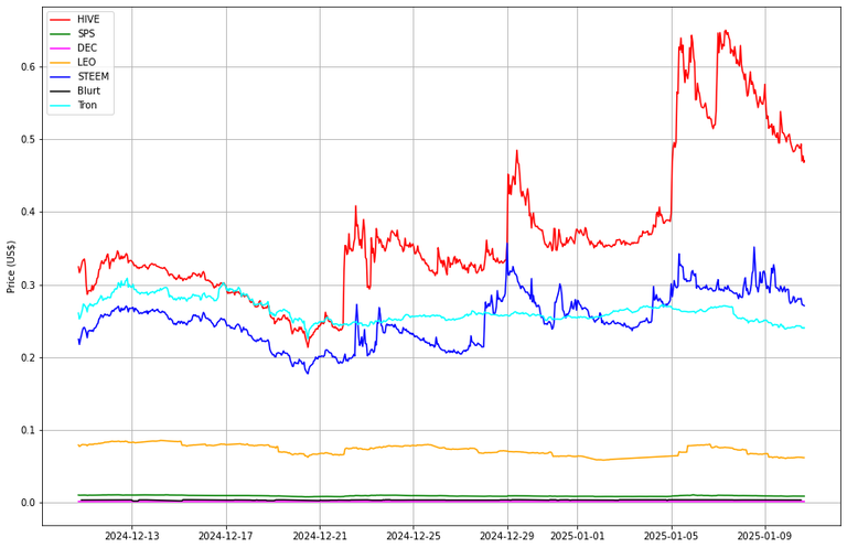 Prices from @coingecko