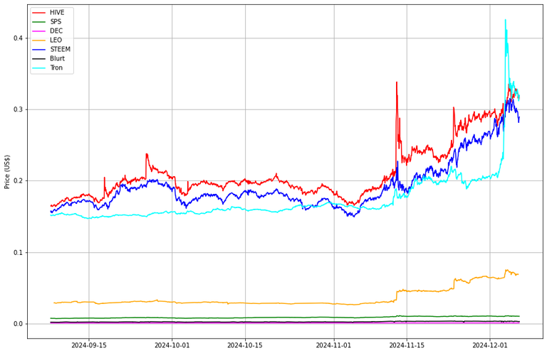 Prices from @coingecko