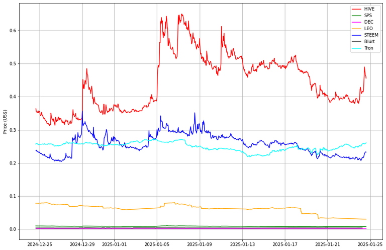 Prices from @coingecko