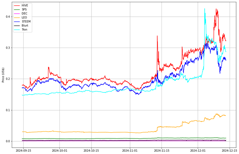 Prices from @coingecko