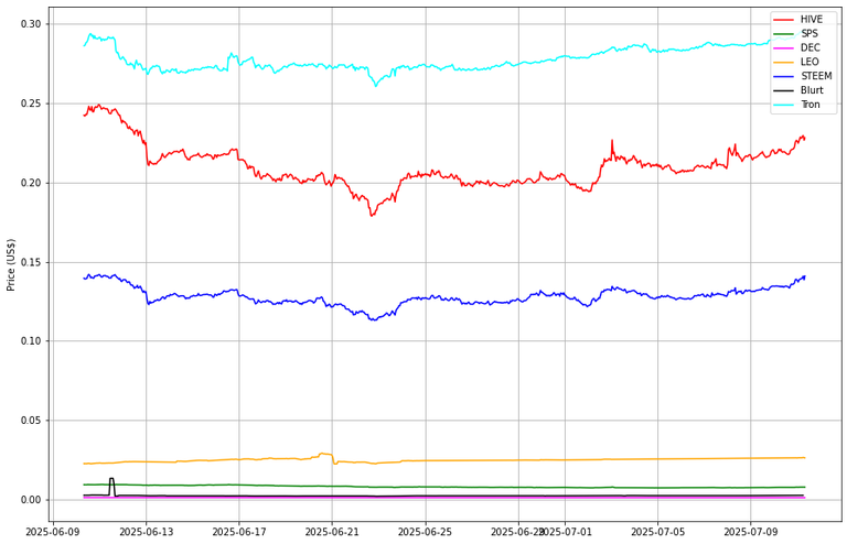 Prices from @coingecko