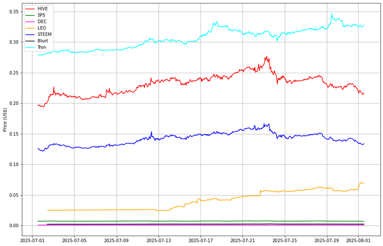 Prices from @coingecko
