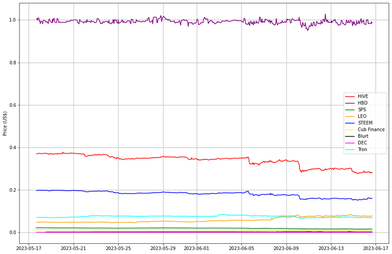 Prices from Coingecko