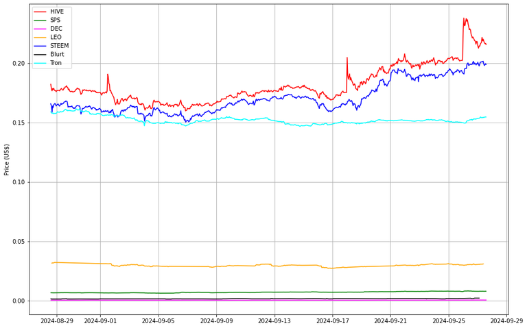 Prices from @coingecko