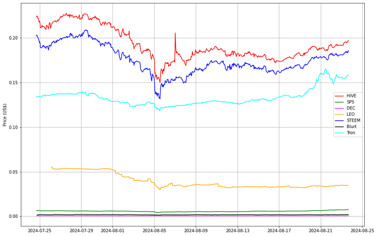 Prices from @coingecko