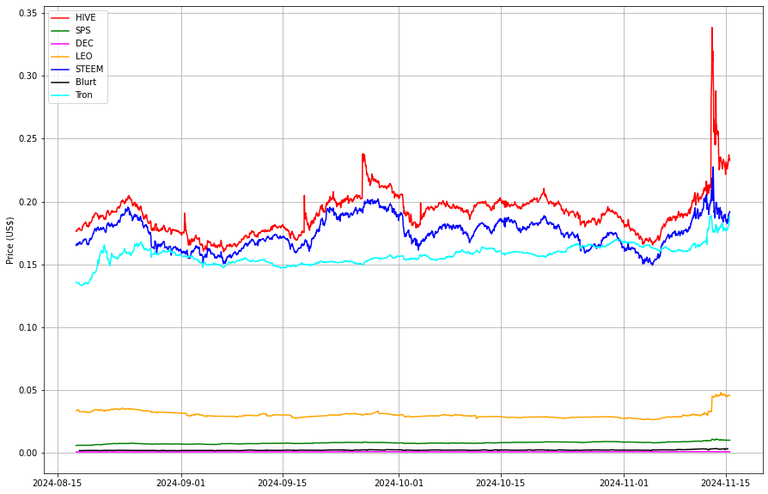 Prices from @coingecko